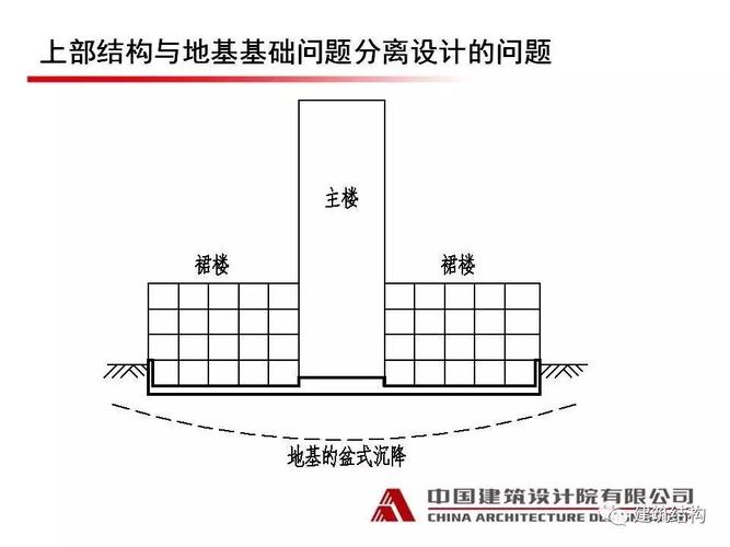 朱炳寅总工结合结构设计实践,提出基于实际工程的地基基础与上部结构